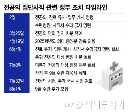 전공의 집단사직 관련 정부 조치 타임라인/그래픽=이지혜 디자인기자