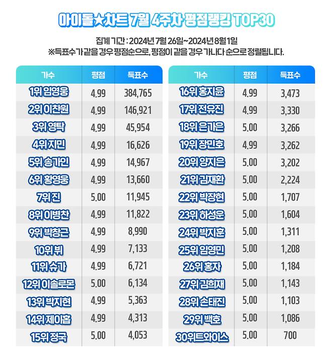 사진 I 아이돌차트