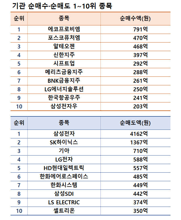 기간: 7월 29일~8월 2일｜자료: 한국거래소