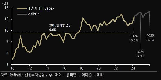 빅테크의 매출액 대비 Capex(자료=신한투자증권)