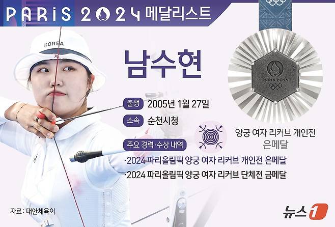 남수현은 3일(한국시간) 프랑스 파리 레쟁발리드에서 열린 2024 파리 올림픽 양궁 여자 개인전 결승전에서 에이스 임시현과 대결해 은메달을 획득했다. ⓒ News1 김초희 디자이너