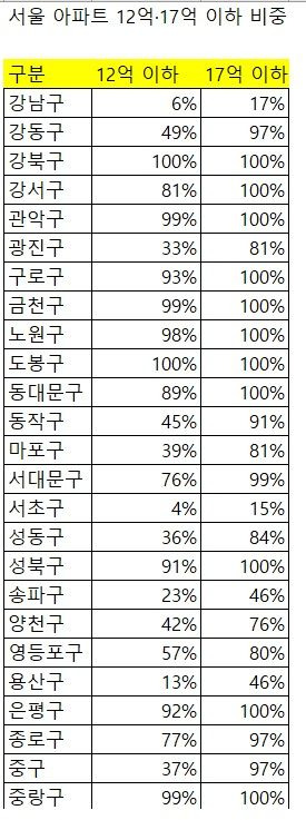 자료 : 부동산R114