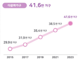 다문화가구 추이. [자료=통계청]