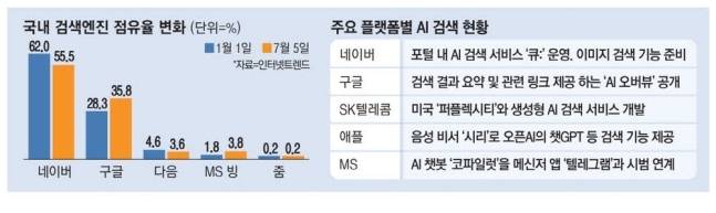 AI검색 현황 그래픽. [매경DB]
