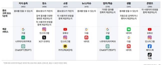 검색 상황/목적별 중요 고려 요소(Key Usage Factor)와 KUF를 가장 잘 제공하는 서비스. 순위형 응답(1~3순위) 기준. [자료=오픈서베이]