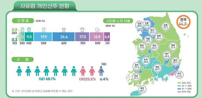 2023년 사유림 개인산주 현황. 산림청 제공