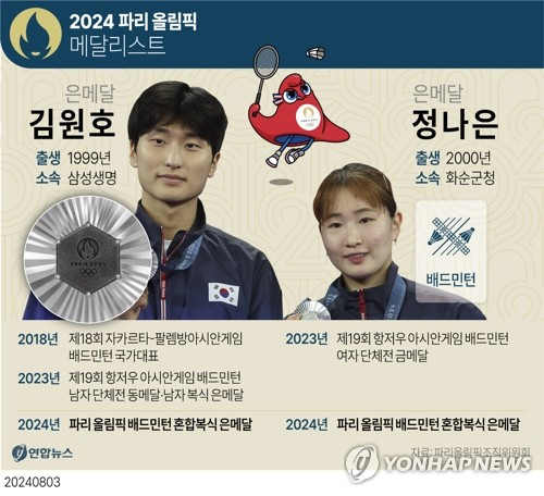 [그래픽] 2024 파리 올림픽 메달리스트 - 배드민턴 김원호·정나은 (서울=연합뉴스) 김민지 기자 = minfo@yna.co.kr
    트위터 @yonhap_graphics  페이스북 tuney.kr/LeYN1