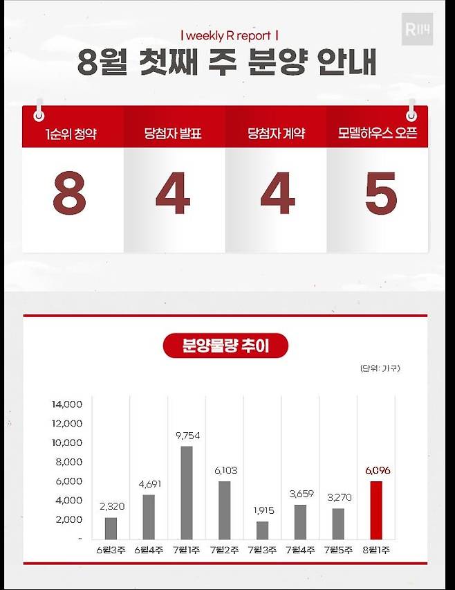 8월 첫째주 분양 계획 [부동산R114 제공. 재판매 및 DB 금지]