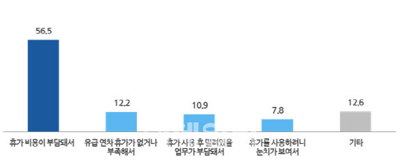 여름 휴가 세우지 못하는 이유(이미지=직장갑질119)