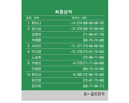 2024년 한국여자프로골프(KLPGA) 투어 제11회 제주삼다수 마스터스 골프대회 최종순위. 윤이나 프로 우승, 방신실·박혜준·강채연 공동2위, 박지영·노승희 공동6위, 임진희 공동10위. 표=골프한국