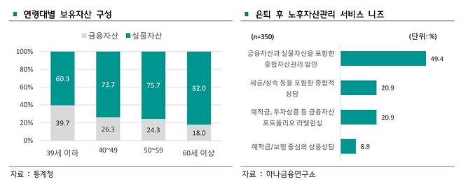 하나금융연구소 ‘대중부유층 시니어의 자산관리 계획’ 보고서 발췌.