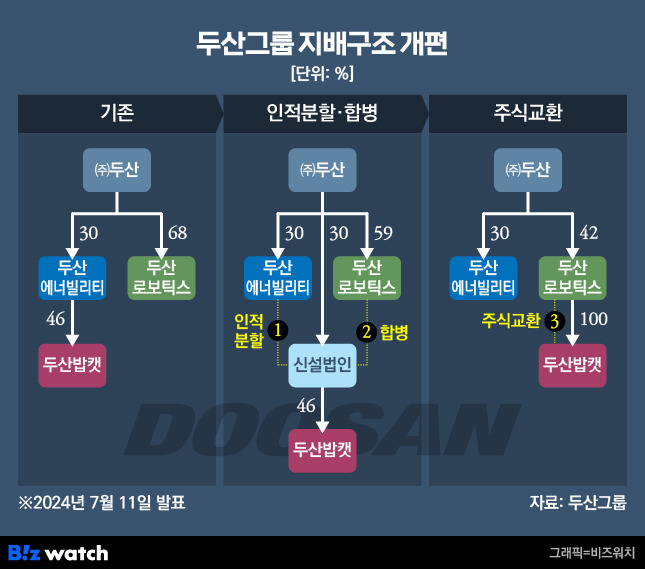 사업구조 개편안./그래픽=비즈워치.