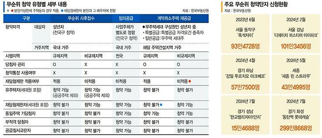 ‘로또청약 광풍’ 몰아친 무순위 청약… 양극화에 투기