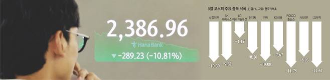 5일 오전 서울 중구 하나은행 본점 딜링룸 현황판에 코스피 지수가 장중 최저치인 2386.96으로 표시돼 있다. 이날 코스피는 전장보다 234.64포인트(8.77%) 내린 2441.55로 마감했다. 연합뉴스