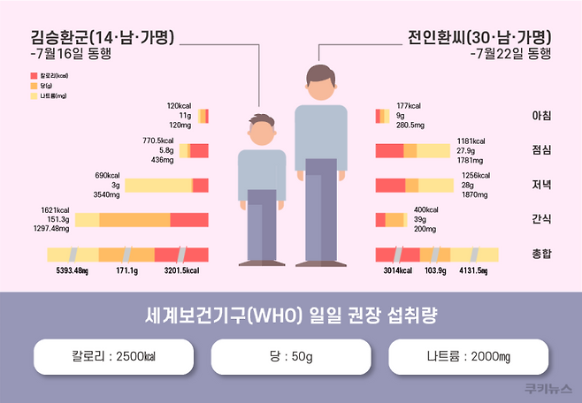 전인환씨와 김승환군이 하루에 섭취한 칼로리, 나트륨, 당 수치와 세계보건기구 일일 권장 섭취량. 그래픽=한지영 디자이너&nbsp;