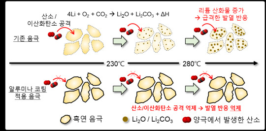 연구팀이 제시한 열폭주 제어 알루미나(산화 알루미늄) 코팅 공법의 개념도. 서울대학교 제공