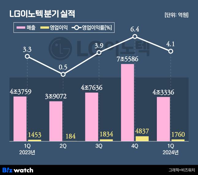 /그래픽=비즈워치