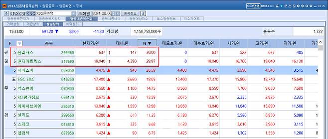 5일 상한가를 기록한 퀀타매트릭스와 올리패스 주가 (자료=KG제로인 엠피닥터)