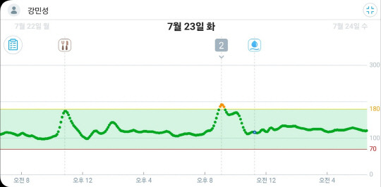 7월23일 오후 8시 제육볶음을 먹은 후 혈당(주황색:고혈당 경고 표시).