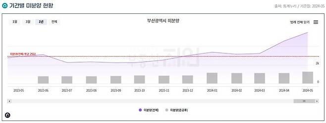 최근 부산지역 아파트 미분양 가구 수가 세 달째 5000가구를 넘긴 것으로 나타났다. 사진은 부산시 아파트 미분양 추이 그래프. 출처=부동산지인 누리집 갈무리