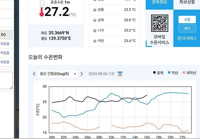 6일 오후 2시 기준 울산 앞바다 수온. 기상청