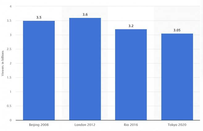 최근 하계 올림픽별 시청자 수(10억명 기준). 하락 추세를 보인다. /출처=스태티스티카
