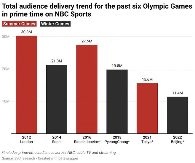 올림픽별 떨어지는 시청자 수. /출처=NBC Sports