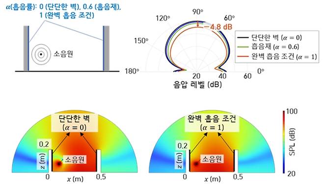 기존 흡음 기술을 개방형 구조에 적용했을 때 소음저감 성능. KAIST