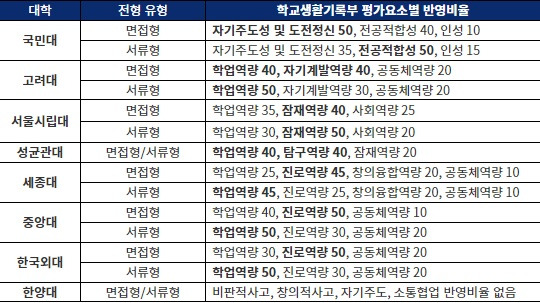 2025학년도 학생부종합 이원화(서류형/면접형) 평가 방법(일부 대학). 각 대학 2025학년도 수시모집요강 확인(2024년 8월 2일)