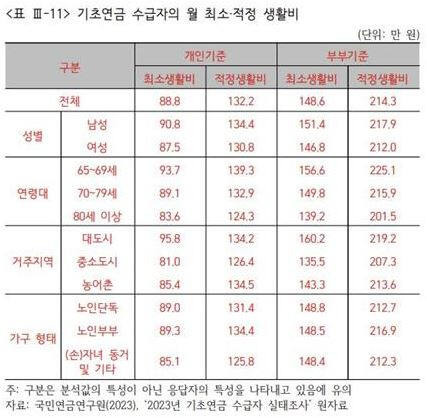 기초연금 수급자의 월 최소·적정 생활비. 국민연금연구원 제공