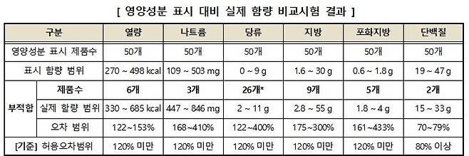 영양성분 표시 대비 실제 함량 비교시험 결과 / 사진=소비자원제공