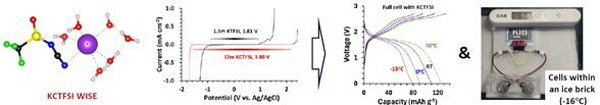 표명호 교수팀의 연구 결과. (첫 번째 그림) 비대칭음이온의 칼륨염인 KCTFSI 는 고유한 수용액 구조를 가지며 (두 번째 그림) 고농도 수용액 및 넓은 전압창을 갖게 됨. (세 번째 그림) 이로 인해 KCTFSI 수용액을 적용한 이차전지는 고전압 충방전 특성을 갖게 되고  (사진) 저온에서도 충방전 특성이 유지됨./사진제공=한국에너지공과대학교