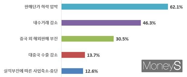 중국 저가·과잉물량 공세로 인한 영향(복수응답)/사진=광주상의 제공.