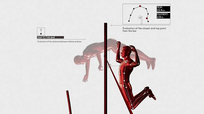 장대 높이뛰기 종목에 적용되는 오메가의 컴퓨터비전 기술. [오메가 제공]