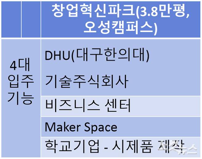 경산시 대구한의대 오성캠퍼스에 조성될 창업혁신파크의 구성. 이재기 기자