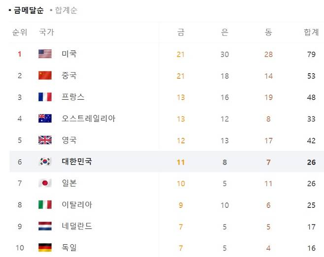 '2024 파리올림픽'의 6일 오후 1시 현재(한국 시간) 국가별 메달 집계. 인터넷 포털 캡처