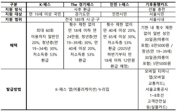 K–패스, The 경기패스, 인천 I-패스, 기후동행카드 비교