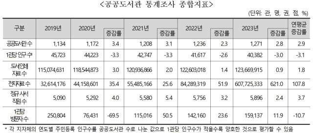 자료 제공=문체부