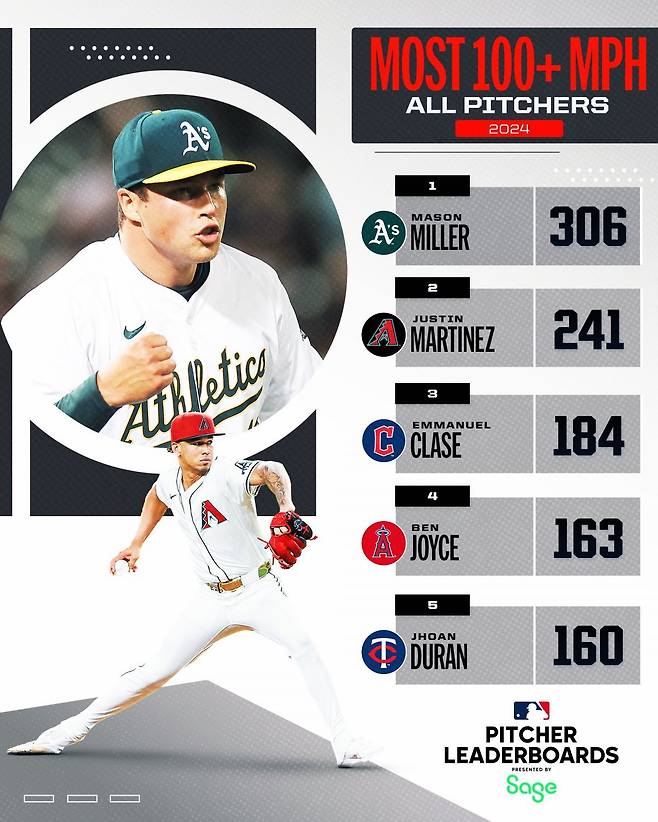 +100마일 순위(구원투수 포함). 사진=메이저리그 SNS