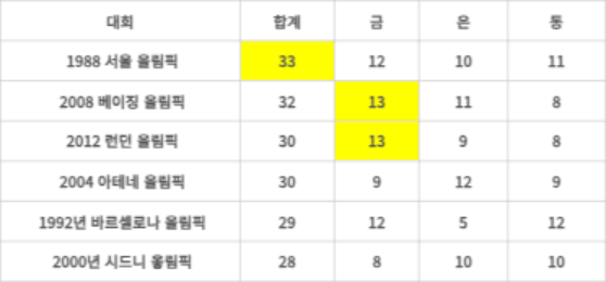 역대 하계 올림픽 한국 대표팀 성적