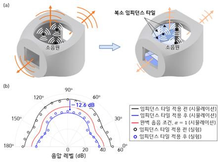 개방형 구조 소음 저감 '복소 임피던스 타일' [KAIST 제공. 재판매 및 DB 금지]