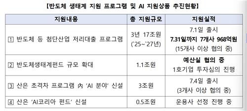 반도체 생태계 지원 프로그램 추진현황 [금융위 제공. 재판매 및 DB 금지]