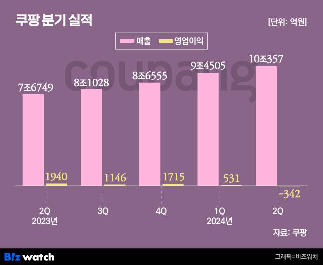 /그래픽=비즈워치