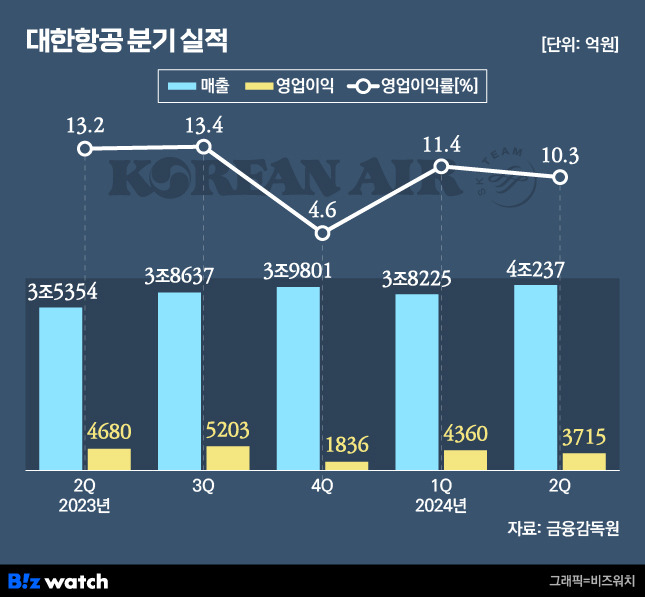 대한항공 최근 분기 실적 추이./그래픽=비즈워치