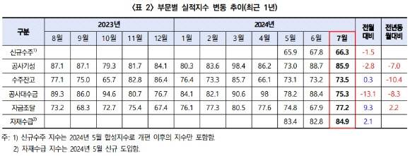 최근 1년 부문별 실적지수 변동 추이. (자료=건산연)