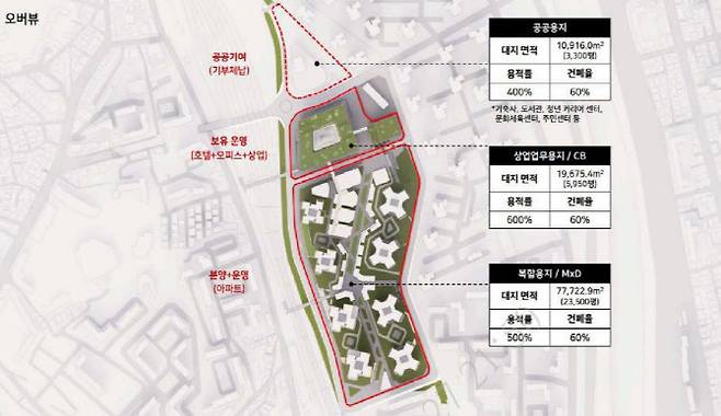 광운대 역세권 사업 설계계획(안)과 용도별 세부사항 (자료=HDC현대산업개발, KB증권)