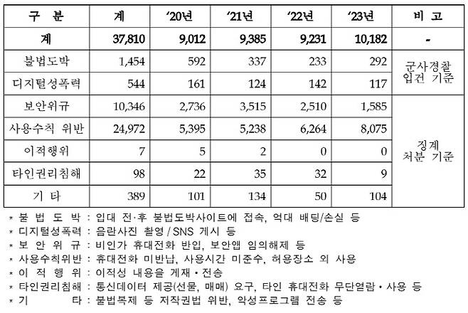 2020~2023년 휴대전화 관련 병사 위반행위 현황 (제공=국방부)