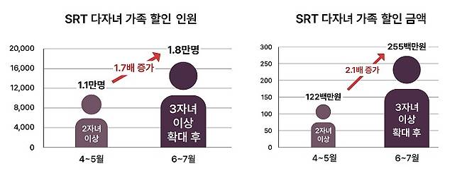 SRT 다자녀 가족 할인관련 인포그래픽.(SR 제공)