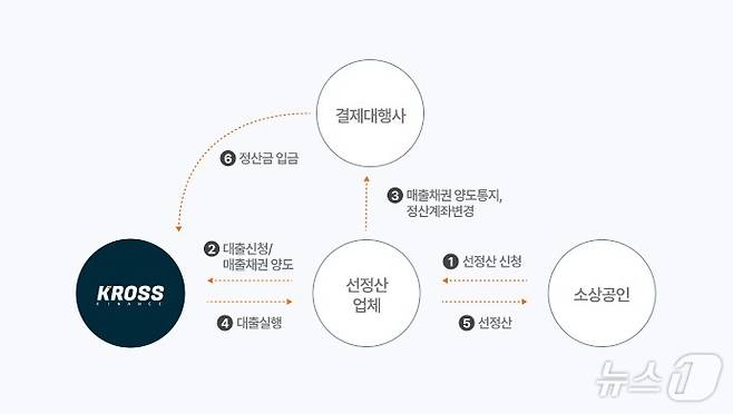 소상공인 매출채권 담보 '선정산' 상품의 구조(출처: 크로스파이낸스 홈페이지)