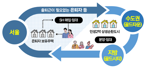 서울-지방 상생형 순환거주 개념도. SH공사 제공